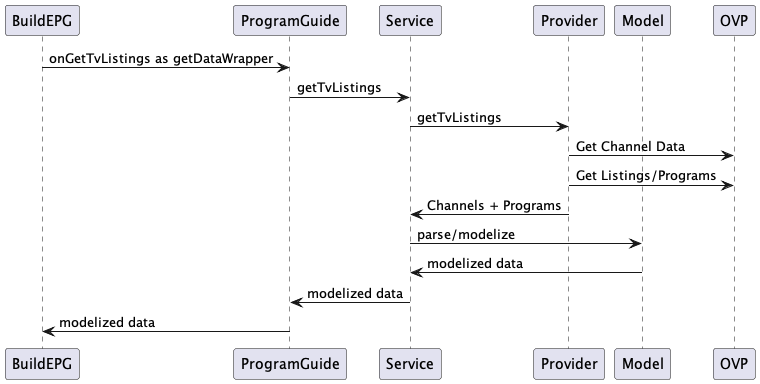 Elevate EPG CTV DataFetch