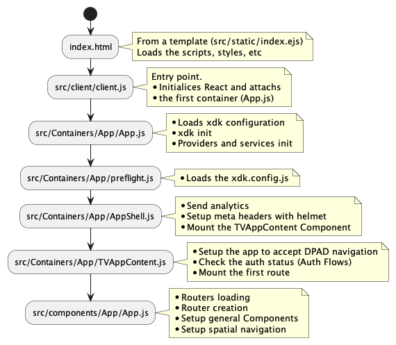 Accedo One Fields And Assets