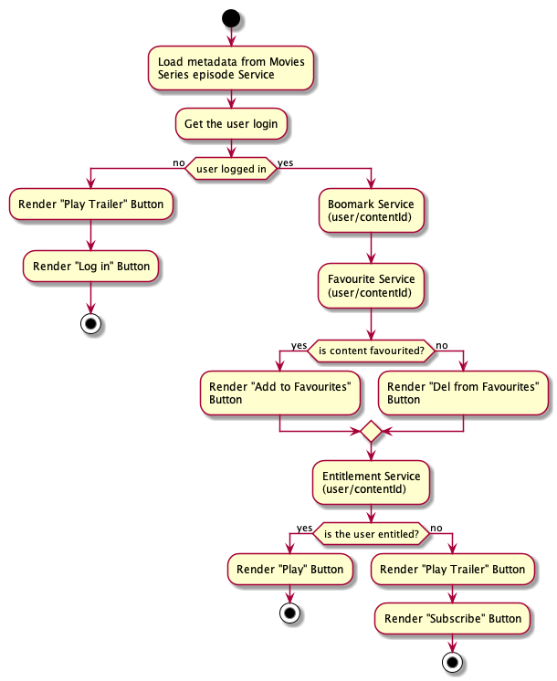 Accedo One Fields And Assets